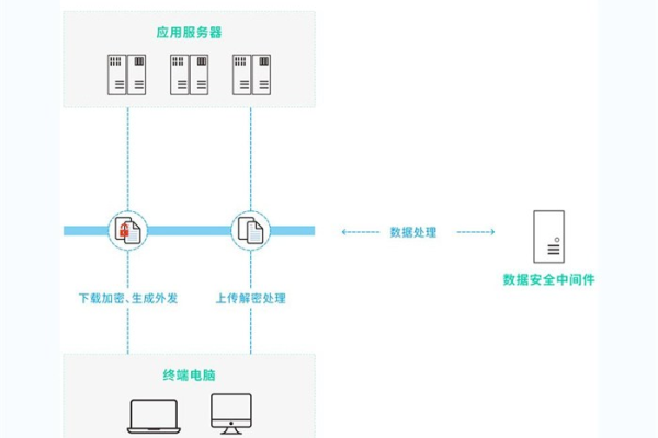 如何整合密码模块与仓储模块以提升系统安全性？