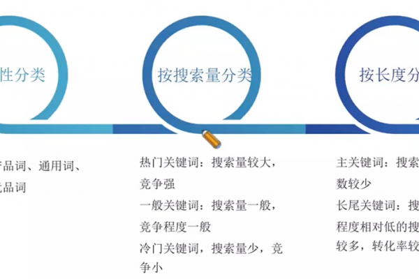 竞价关键词分类技巧，你真的都掌握了吗？  第2张