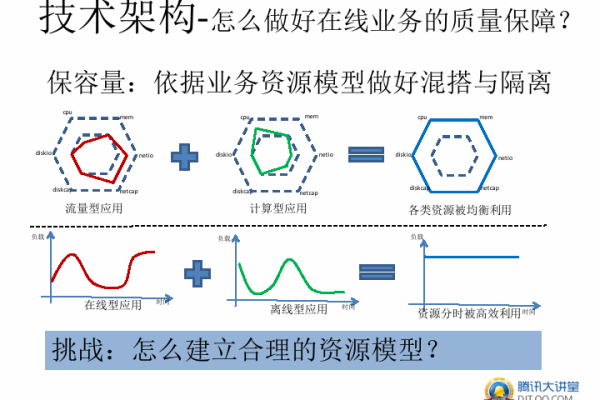 弹性资源如何实现资源的动态调整？