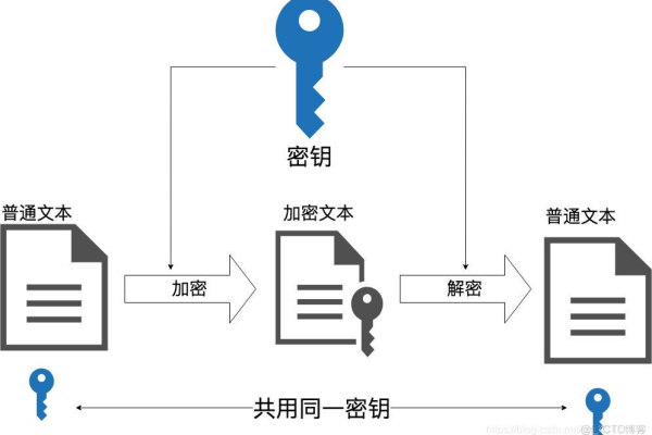 如何正确生成和使用密钥对以保障数据安全？  第2张