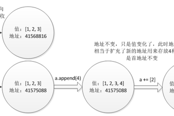 如何有效地修改对象存储中的对象元数据？