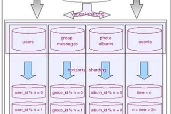 如何实现MySQL数据库的二维切割？