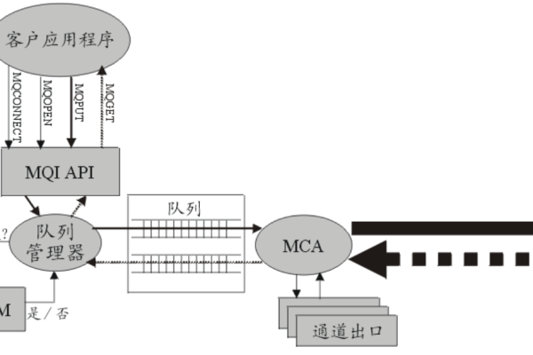 IBM MQ在消息队列通信中的独特优势是什么？