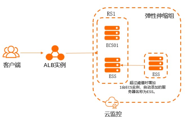 负载均衡与弹性伸缩