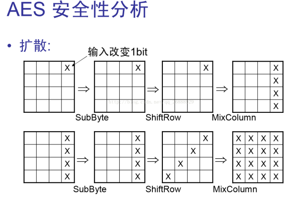 高级加密标准（Advanced Encryption Standard，AES）  第2张