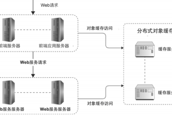 负载均衡与分布式系统  第1张