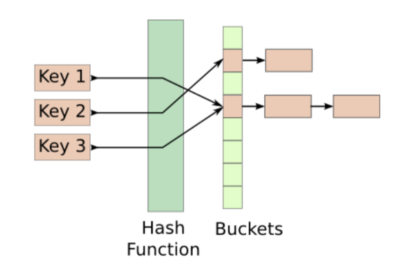 散列函数（Hash function）  第3张