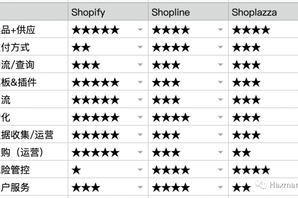 在选择电子商务平台时，Shoplazza和Shopify哪个更适合您的业务需求？  第2张