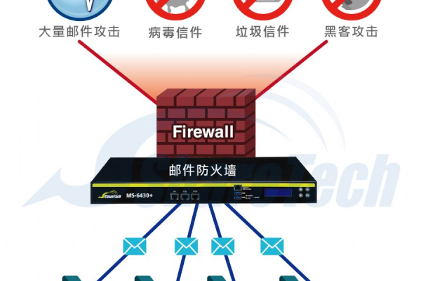 防火墙有助于阻止垃圾邮件吗？  第2张