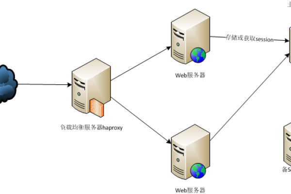 负载均衡在Web应用中的应用场景  第3张