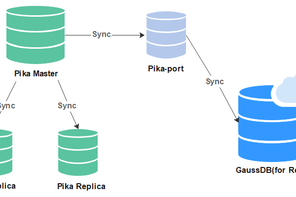 如何高效地将MySQL数据从其他云平台迁移到GaussDB (for MySQL)？