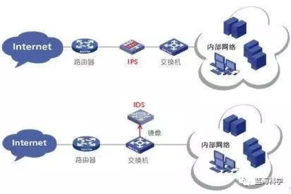 防火墙和载入检测系统(IDS)之间有什么区别？  第1张