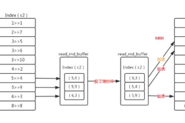 如何在MySQL中确定关联表的存储方式，行存还是列存？  第2张