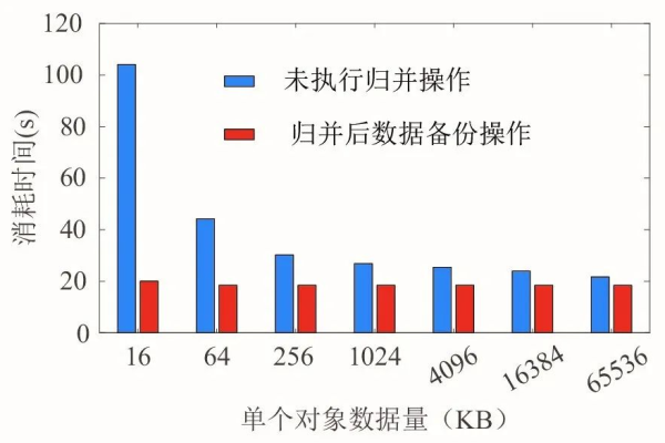 数据备份的最佳时间频率是多久？