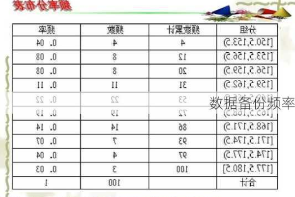 数据备份的最佳时间频率是多久？  第3张