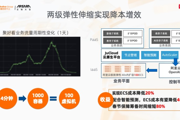 IaaS如何提供弹性和可伸缩性？