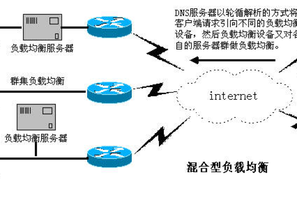 负载均衡的作用  第2张