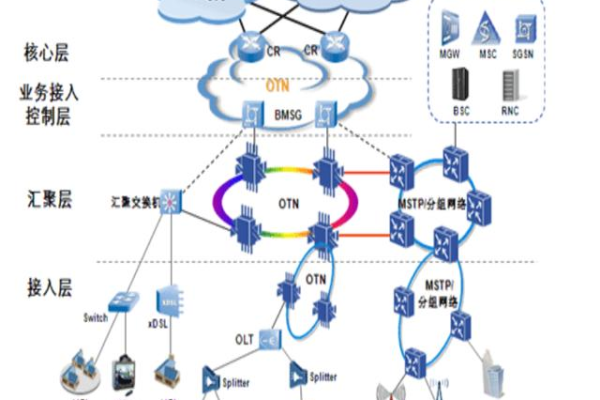 CDN与SDN，如何共同推动网络加速和智能化？