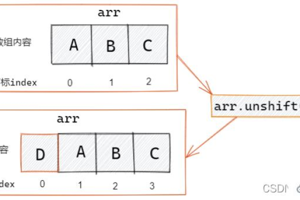 如何操作JavaScript数组中的键名？  第2张