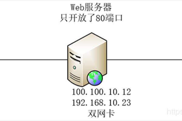 如何有效管理和访问服务器端口？  第3张