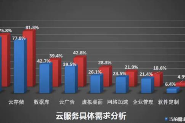 云计算如何应对日益增长的数据存储需求？