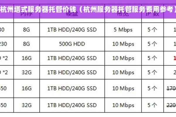 杭州独立服务器的价格是多少？  第2张