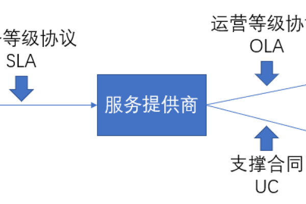 云服务器租用的SLA（服务等级协议是什么？）