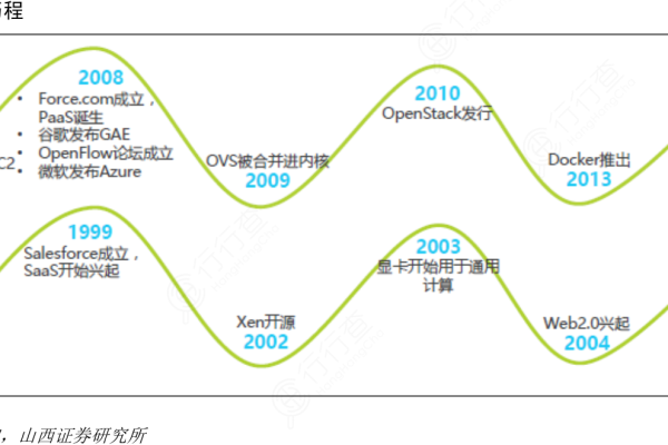 云计算的发展历程如何？  第2张