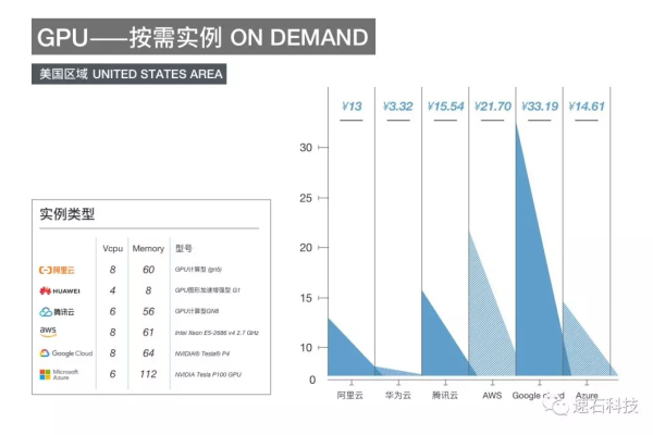 亚马逊云存储Amazon S3的收费标准是怎样的？