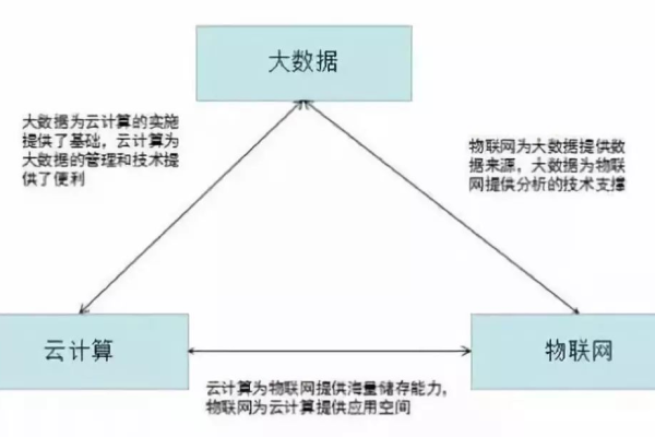 云计算和大数据之间有什么关系？  第2张