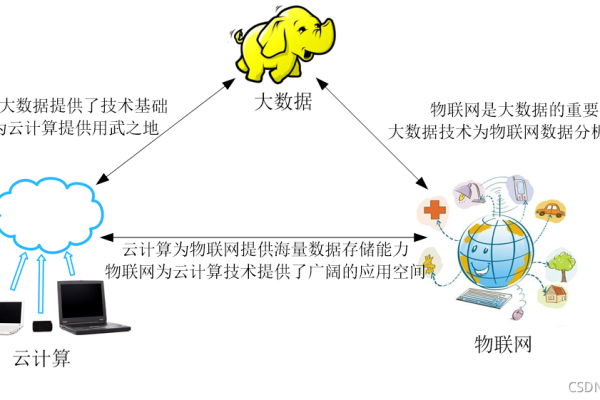 云计算和大数据之间有什么关系？  第3张