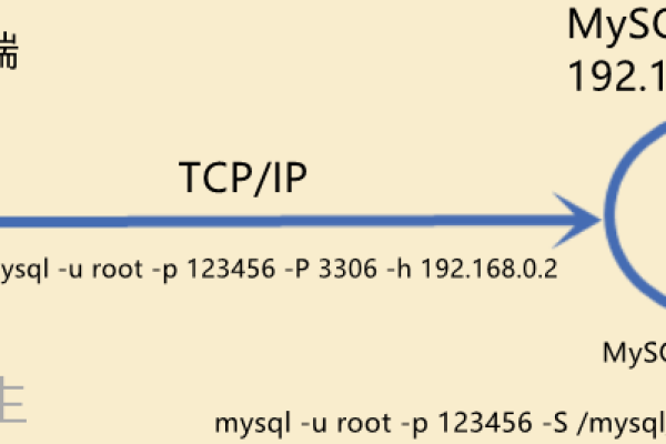 如何配置MySQL以实现跨IP连接数据库？  第1张