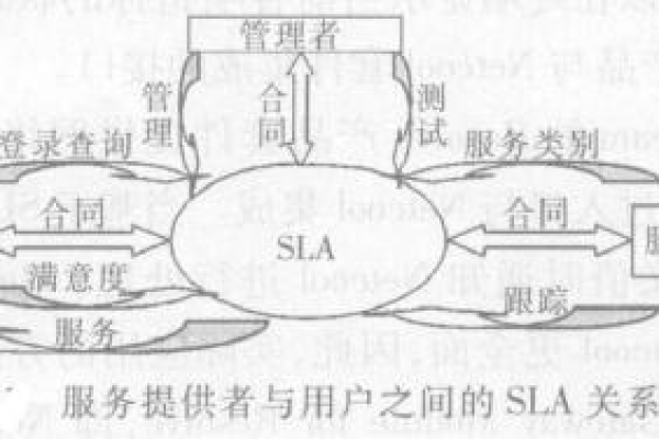 服务等级协议是什么？