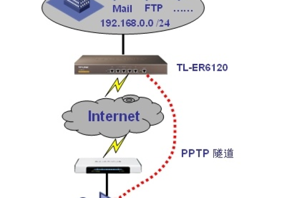 如何正确配置PPTP服务器以实现安全远程连接？