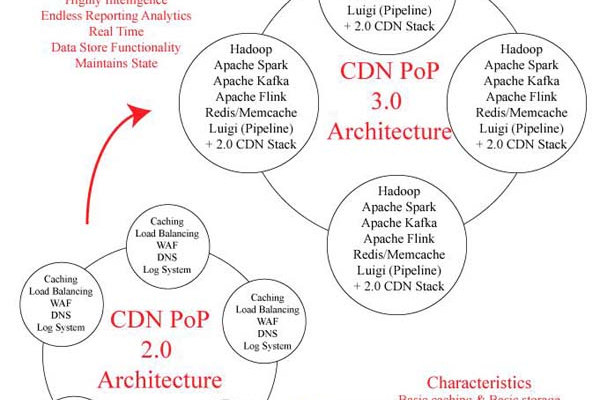 CDN与SDN，网络技术革新的交汇点是什么？