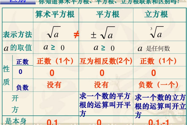 平方根函数是如何定义和计算的？