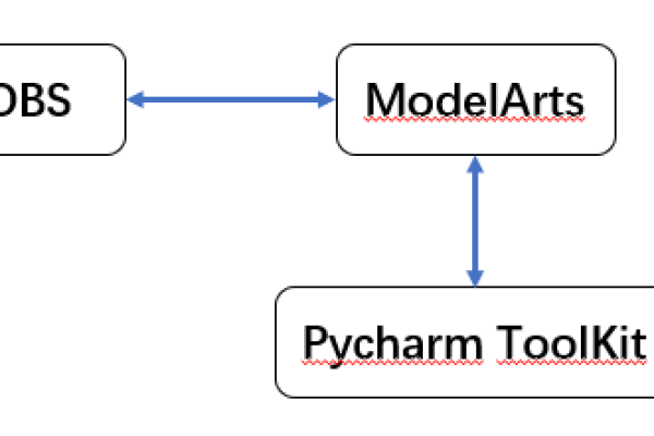 ModelArts是什么？一篇关于其使用的简介  第2张