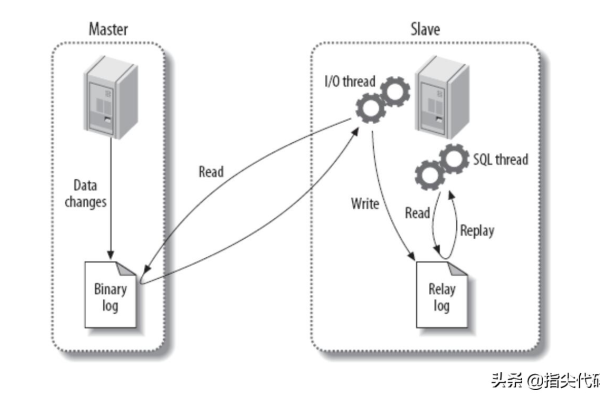 MySQL主从数据库同步机制是如何实现的？