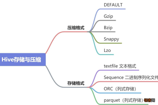 MapReduce与Hadoop有何区别？Hive是否支持ZSTD压缩格式？  第2张