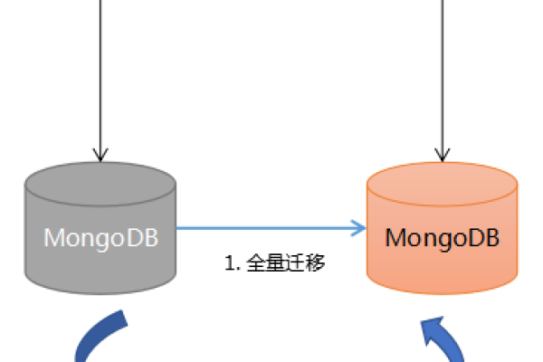 如何为 MongoDB 单个数据库创建迁移任务？  第1张