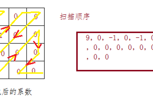 什么是Zigzag扫描技术？  第2张