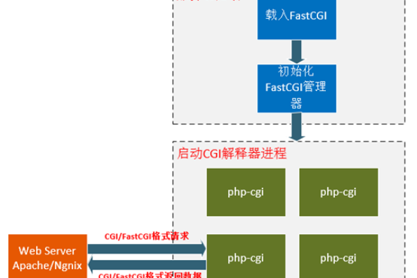 FastCGI协议是如何优化Web服务器性能的？