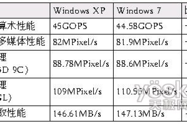 哪个版本的XP系统性能最佳？