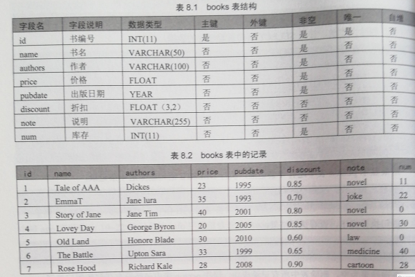 如何在MySQL中批量按条件更新数据？  第1张