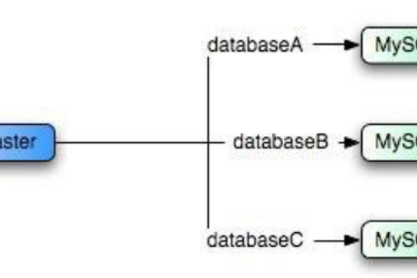 如何在MySQL中实现数据库的行级复制？  第3张