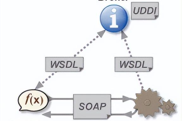 如何用SoapClient实现Web服务？  第3张