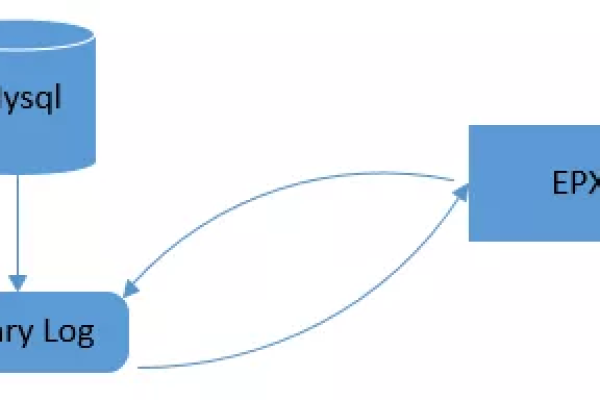 如何正确配置MySQL数据库的监听功能？