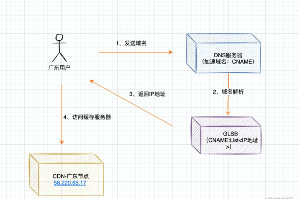 如何实现CDN日志的实时分析?