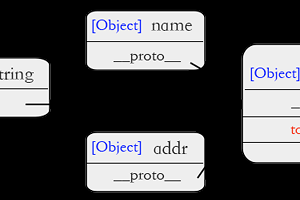 如何实现JavaScript中的继承和封装？