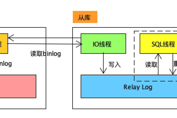 如何理解MySQL的异步写入机制及其主备复制原理？  第3张